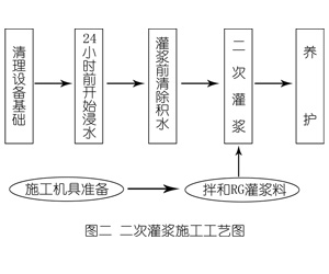 阜康灌浆料施工工艺—文字完整版